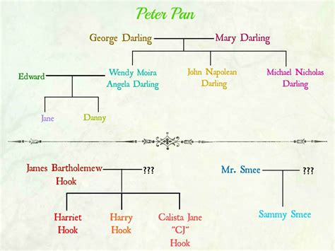 Disney Descendants Family Tree