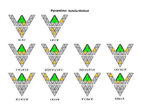 Pyraminx: Nutella method algorithms : CubingAlgPDFs