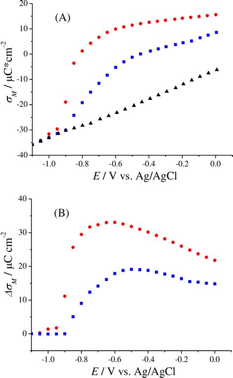 Figure 2 from Synthesis and electrochemical characterization of 4-thio pseudo-glycolipids as ...