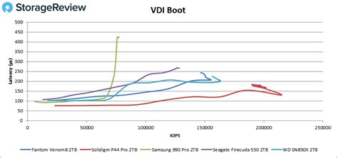 Fantom VENOM8 PCIe Gen4 SSD Review - StorageReview.com