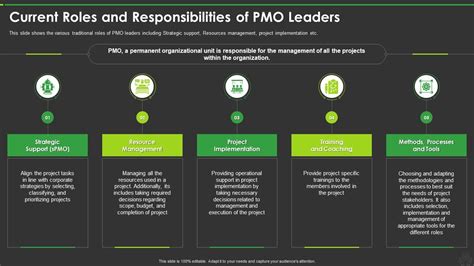 New Pmo Roles To Support Digital Enterprise Current Roles And ...