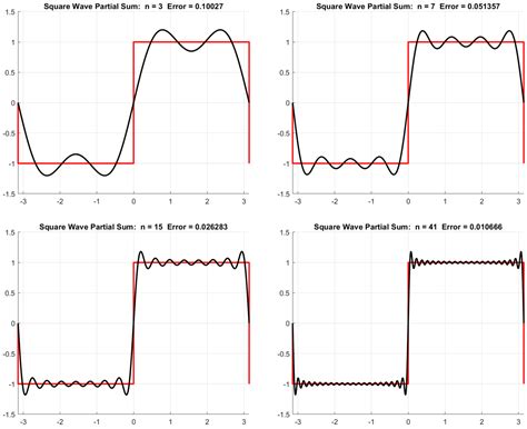 Understanding Fourier Series - GaussianWaves