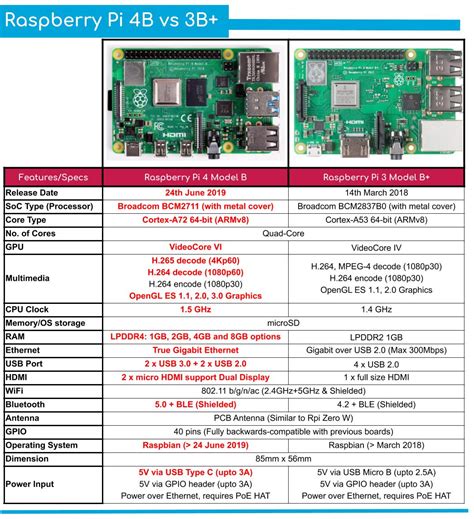 Raspberry Pi Specs