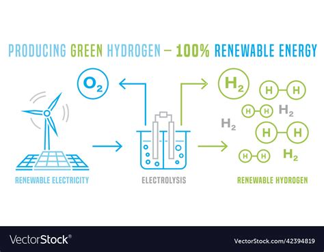 Green hydrogen production renewable energy source Vector Image