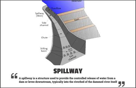 Spillway: Components, Uses & Types of Spillway gates