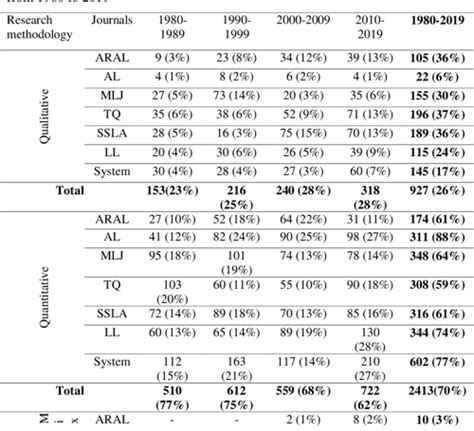 Table 1 from Research Methodology and Orientation of Papers Published from 1980 to 2019 in ...