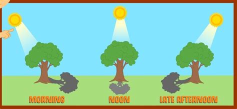 Lesson Planning of Shadow Formed by Sunlight Subject General Science ...