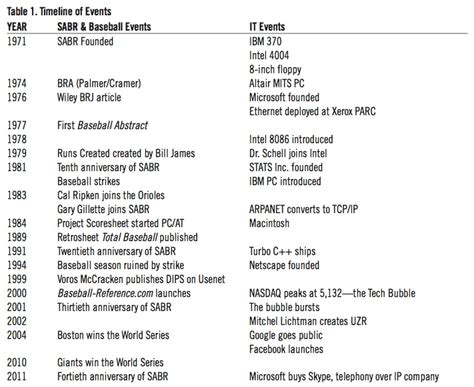 Table 1. Timeline of events in baseball history and IT history ...