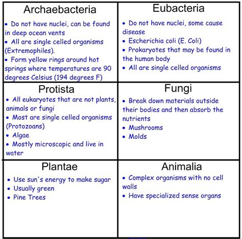 The kingdom of life - ThingLink | Teaching biology, Science notes, Biology facts