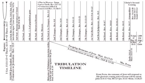 Tribulation Timeline – Les Feldick Bible Study