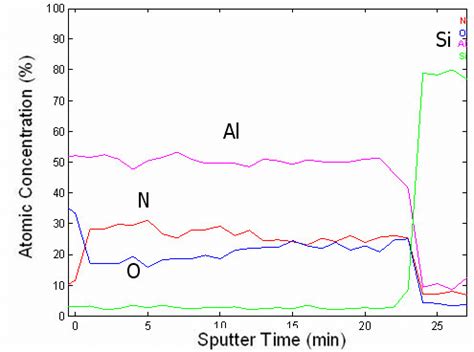 Atomic concentration and depth profile of Aluminium Oxynitride (AlON). | Download Scientific Diagram