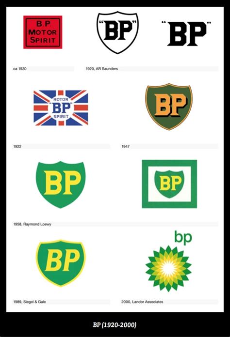 BP logo evolution. From Logo Life: Life Histories of 100 Famous Logos | Logo | Pinterest | Logos ...