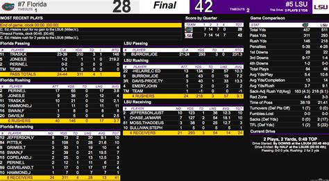 Florida vs. LSU final score: Tigers outpace Gators in high-scoring ...