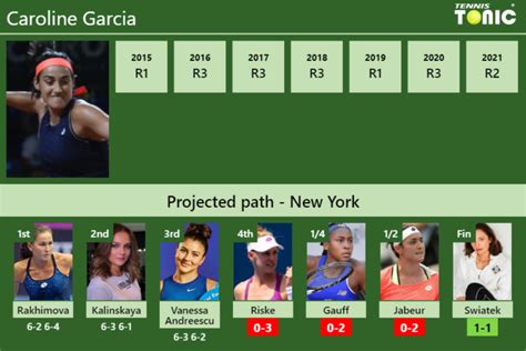 [UPDATED R4]. Prediction, H2H of Caroline Garcia's draw vs Riske, Gauff ...