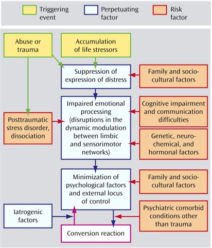 Functional Neurological Disorder - Physiopedia