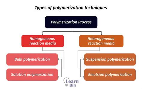 Polymerization Techniques | Learnbin