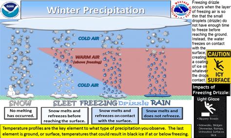 How We Get Freezing Rain and Freezing Fog - MountainWave Weather