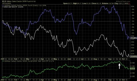 Utilities Stocks Are On An Historically Bad Run; Haven't Done This In ...