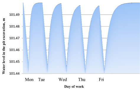 Dynamics of water level fluctuations at the dredger operation... | Download Scientific Diagram