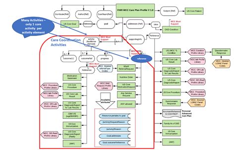HL7.FHIR.US.MCC\IG Cornerstone: MCC FHIR eCare Plan Profile Design ...