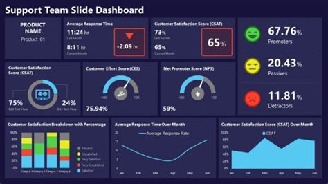 Dashboard Templates for PowerPoint & Google Slides