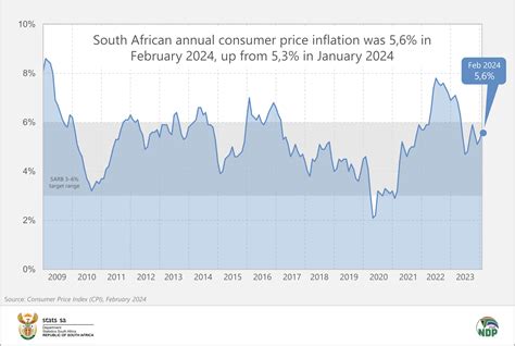 South African consumer inflation accelerates in February, trajectory bodes ill for rate cuts