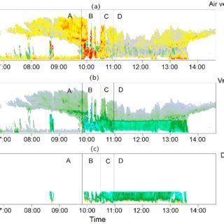 Cloud radar retrievals of the squall line on 6 May, 2016: (a) Vertical... | Download Scientific ...