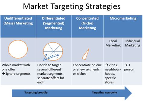 4 Types of Market Targeting Strategies - TristennHuber