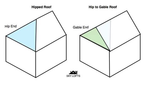 Hip to gable roof | dormers | Pinterest