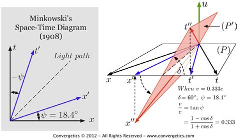 The 3D Space-Time Diagram (3DSD) | Download Scientific Diagram