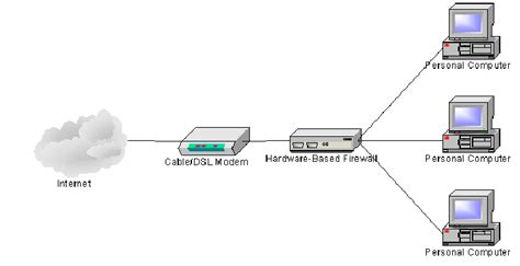 1: Hardware Firewall Network Diagram | Download Scientific Diagram