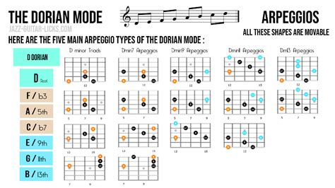 Dorian Mode for Guitar Explained & Illustrated in 5 Steps | Guitar lessons for beginners, Learn ...