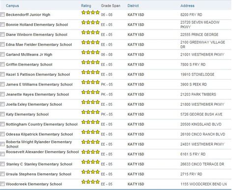 School Ratings for Katy ISD Schools