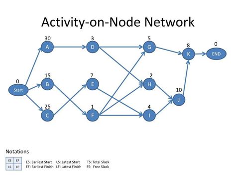 The Importance of Aon Network Diagram and Critical Path in Efficient ...