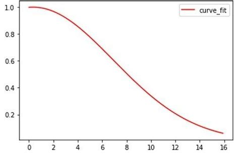 Distance decay function | Download Scientific Diagram