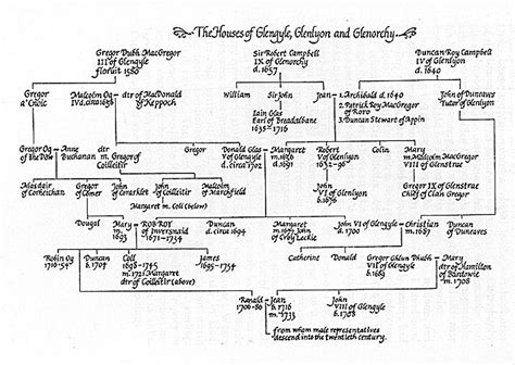 Family tree genealogy, Rob roy macgregor, Family tree