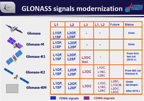 Glonass Satellites