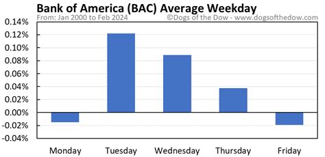 BAC Stock Price Today (plus 7 insightful charts) • Dogs of the Dow