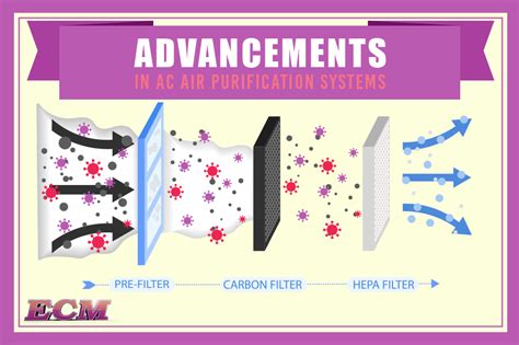 Exploring the Benefits of AC Air Purification Systems