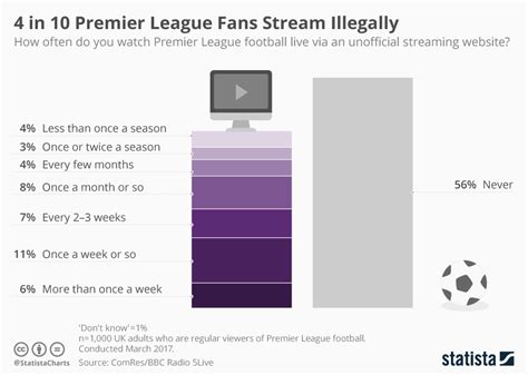 Chart: 4 in 10 Premier League Fans Stream Illegally | Statista