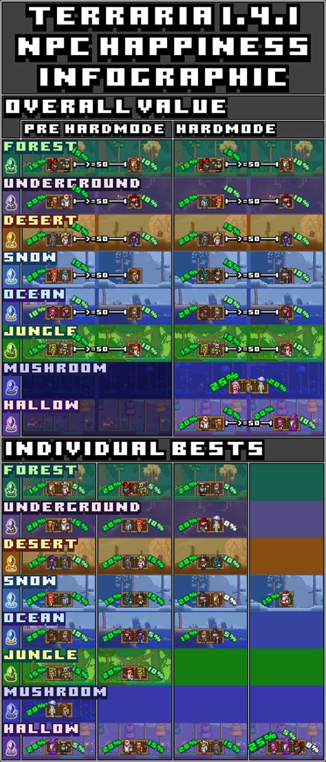 Terraria 1.4.1 NPC Happiness Infographic - Click to Enlarge: Terraria | Terrarium, Terraria ...