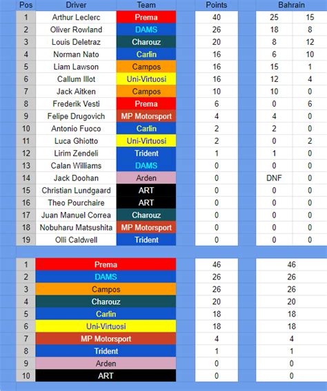 F2 Virtual Racing series standings after the first round in Bahrain. : r/formula1