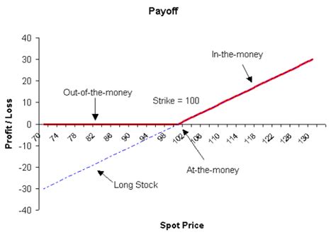 Option Payoff Diagrams - Finance Train