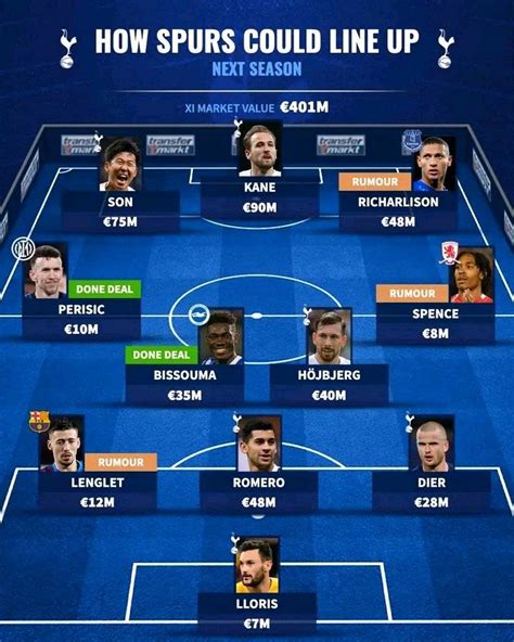 How Tottenham Might Line Up Next Season, If They Complete All Their ...