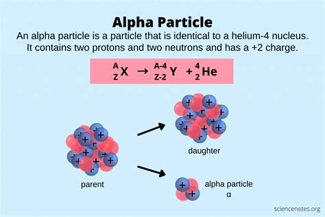 Alpha Particle - Definition, Symbol and Charge