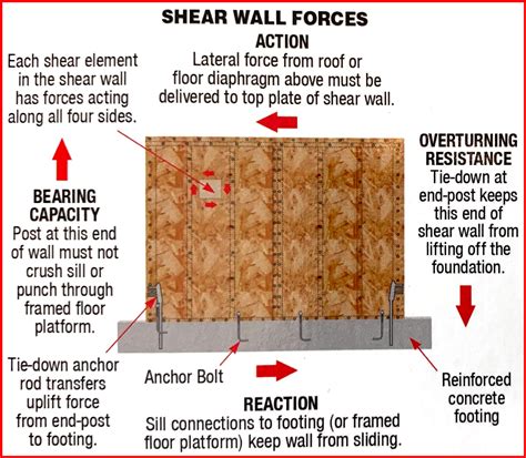 Shear Wall Design