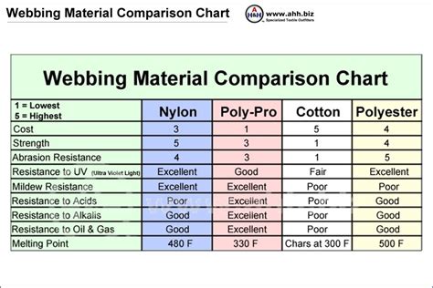 Webbing and Textile Fiber Properties Comparison Chart