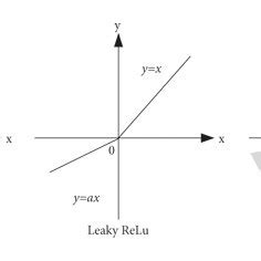 Schematic diagram of ReLU and its derivative functions leaky ReLU ...