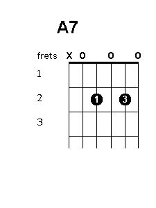 Guitar A7 Chord Chart - Chord Walls