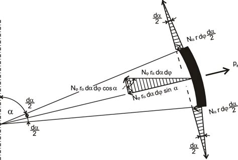 Force equilibrium condition in the direction of the normal in the... | Download Scientific Diagram